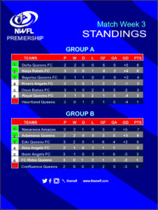 NWFLPREMIERSHIP: Delta Queens, Nasarawa Amazons continue fine run to top respective groups