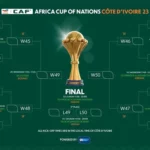 AFCON 2023: All exciting fixtures lined up as quarterfinalists battle for a semi-final berth in Cote d'Ivoire