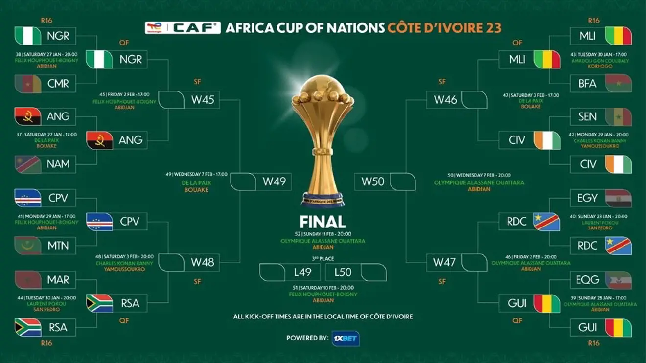 AFCON 2023: All exciting fixtures lined up as quarterfinalists battle for a semi-final berth in Cote d'Ivoire